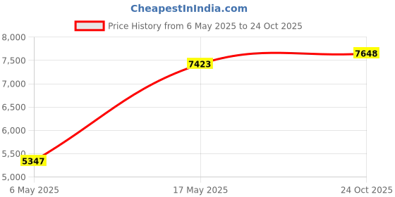 amazon.in taddlee Men Swimwear Traditional Cut Swimsuits Swim Bikini Board Shorts Trunks (L) taddlee Price History Graph from 6 May 2025 to 24 Oct 2025