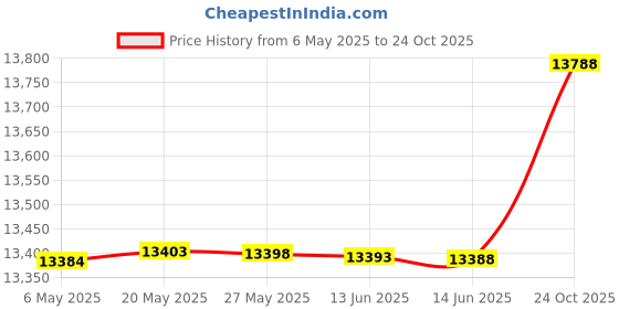 amazon.in taddlee Mens Swimwear Long Swimsuits Swim Briefs Boxer Cut Pockets Bathing Suits taddlee Price History Graph from 6 May 2025 to 24 Oct 2025