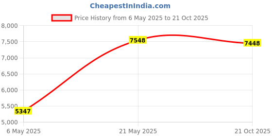amazon.in taddlee Sexy Men Swimwear Swim Boxer Briefs Bikini 3d Print Board Surf Shorts taddlee Price History Graph from 6 May 2025 to 21 Oct 2025