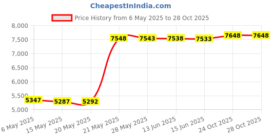 amazon.in taddlee Sexy Mens Swimming Briefs Bikini Swimwear Classic Cut Swimsuits Surf taddlee Price History Graph from 6 May 2025 to 28 Oct 2025
