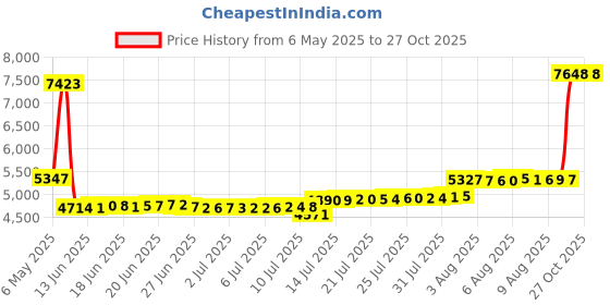 amazon.in taddlee Solid Color Red Men Swimwear Swim Boxer Briefs Bikini Board Surf Shorts (M) taddlee Price History Graph from 6 May 2025 to 24 Oct 2025
