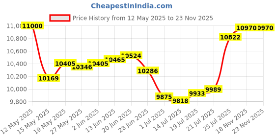 amazon.in taddlee Swimwear Men Basic Long Swimming Trunk Surf Camo Shorts Swimsuits Pocket taddlee Price History Graph from 12 May 2025 to 23 Nov 2025