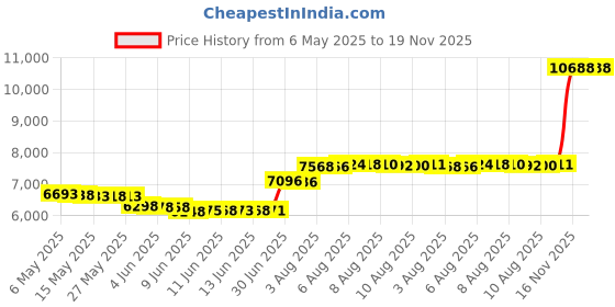 amazon.in taddlee Swimwear Men Swim Boxer Trunks Brief Bikini Swimsuits Surf Bathing Suits taddlee Price History Graph from 6 May 2025 to 18 Nov 2025