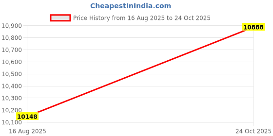 amazon.in taddlee Swimwear Men Swim Boxer Trunks Brief Bikini Swimsuits Surf Bathing Suits taddlee Price History Graph from 16 Aug 2025 to 24 Oct 2025