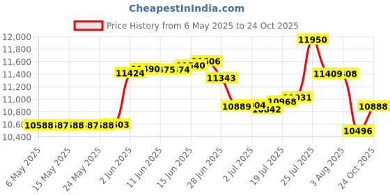 amazon.in taddlee Swimwear Men Swimsuits Sexy Swim Plus Size Beach Trunk Camo Board Shorts(M) taddlee Price History Graph from 6 May 2025 to 24 Oct 2025