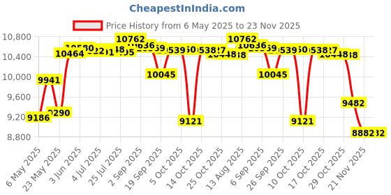amazon.in Tadeto Decibel Meter SPL Meter Price History Graph from 6 May 2025 to 22 Nov 2025
