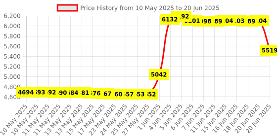 amazon.in Tadeto Digital Sound Level Meter - Portable Decibel Meter 30dB to 130dB MAX Data Hold With LCD Display Backlight A/C Weighted for Home Factories tadeto Price History Graph from 10 May 2025 to 20 Jun 2025