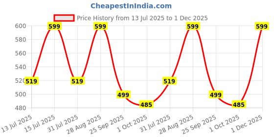 amazon.in tadkee Women's Solid Color Casual Long Sleeve Top and Pant Co-ord Set with Pockets | Co ord Set for Women | Kurta Set for Women tadkee Price History Graph from 13 Jul 2025 to 1 Dec 2025