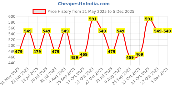 amazon.in tadkee Women's Solid Color V-Neck Kaftan Sleeve Casual Wear Co ord Set | Kurta Set for Women tadkee Price History Graph from 31 May 2025 to 5 Dec 2025