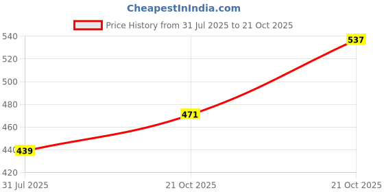 amazon.in tadkee Women's V-Neck Top with Button Tied Sleeves | Tunic for Women Fashion | Kurti | Ethenic Dress tadkee Price History Graph from 31 Jul 2025 to 21 Oct 2025