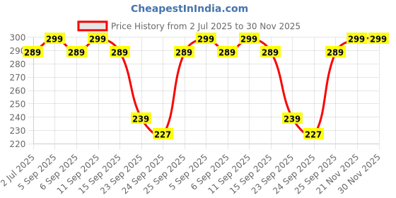 amazon.in TADRUP Luxury Anti-Wrinkle Foundation Stick, 2 in 1 Waterproof Long-Lasting Double Head Foundation Make Up Stick with Brush, (Natural, 1 PCS) Price History Graph from 2 Jul 2025 to 30 Nov 2025