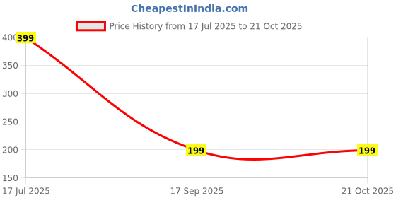amazon.in Taekwondo Durable Kick Pad Target for Karate Kickboxing Training Price History Graph from 17 Jul 2025 to 19 Oct 2025