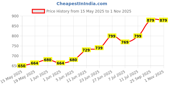 amazon.in generic Taekwondo Kick Target TKD Double Face Kick Pad generic Price History Graph from 15 May 2025 to 31 Oct 2025