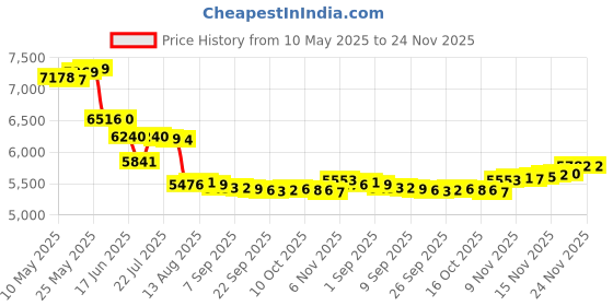 amazon.in vgeby Taekwondo Shoes, Lightweight Shoes Boxing Kung fu Taichi Martial Arts Sneaker for Taekwondo, Boxing, Kung Fu and Taichi vgeby Price History Graph from 10 May 2025 to 24 Nov 2025