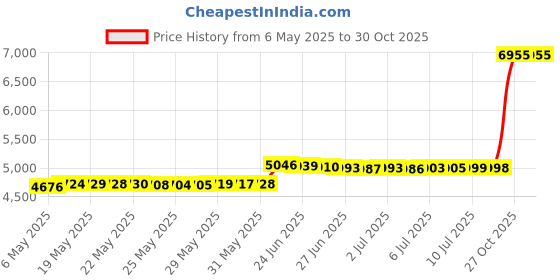 amazon.in oukerde Taekwondo Shoes Taekwondo Shoes For Boys And Girls For Adult Beginners Soft Bottom Non-slip Beef Tendon Wear-resistant Martial Arts Training Shoes Breathable (26-45 Yards) oukerde Price History Graph from 6 May 2025 to 30 Oct 2025