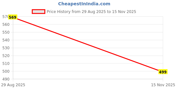 amazon.in Taezo Kids Safety Kit for Skating and Cycling Price History Graph from 29 Aug 2025 to 15 Nov 2025