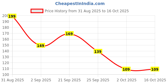 amazon.in Taezo Wrist Support Band Price History Graph from 31 Aug 2025 to 15 Oct 2025