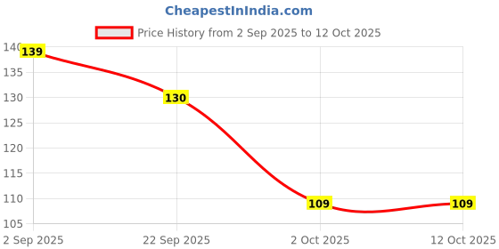 amazon.in Taezo Wrist Support Band for Gym (Red & Black) Price History Graph from 2 Sep 2025 to 11 Oct 2025