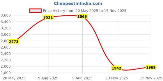 amazon.in Taf Toys Koala Infant Tummy-time Soft Crinkle Activity Book with Huge Baby Safe Mirror, 3D Activities, Textures and a Soft Baby Teether Price History Graph from 20 May 2025 to 13 Nov 2025