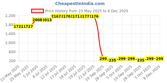 amazon.in taffeta alley Black Belt Men,Military Web Belts for Men,Double Ring Canvas Belt taffeta alley Price History Graph from 23 May 2025 to 5 Dec 2025