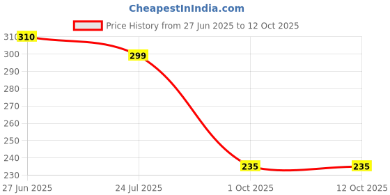 amazon.in Tafgor (DIMETHOATE 30% EC) 250 ml Price History Graph from 27 Jun 2025 to 11 Oct 2025