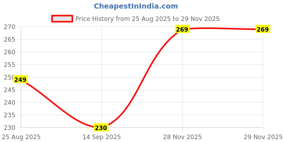 amazon.in Tafgor Dimethoate 30% EC Insecticide (250ml Pack) New Pack Price History Graph from 25 Aug 2025 to 28 Nov 2025