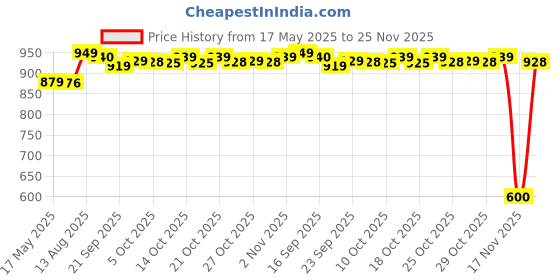 amazon.in Taft Power Hair Lacquer Mega Strong 5 Spray (250ml) With White Beard Thata Combo Pack Price History Graph from 17 May 2025 to 25 Nov 2025