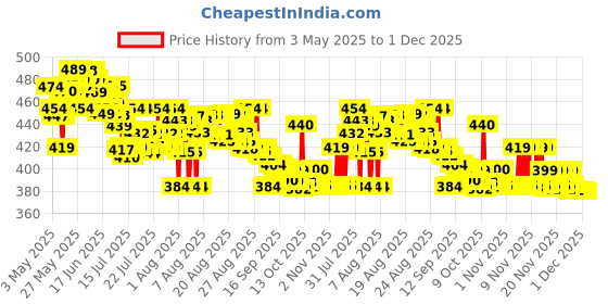 amazon.in TAFT Schwarzkopf Power Hair Spray With Caffeine Formula For Strengthening Hair Hold 5,72Hr Hold Protection From UV Rays,Wind&Humidity,No Stickiness,Easy To Brush Out,Salon Like Finish-250Ml taft Price History Graph from 3 May 2025 to 30 Nov 2025
