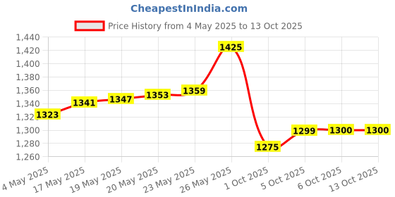 amazon.in TAFT Schwarzkopf Ultimate Hair Lacquer, For Crystal Shine With Liquid Gloss Effect, Hold 5+ With No Stickiness (Pack of 3) Price History Graph from 4 May 2025 to 12 Oct 2025