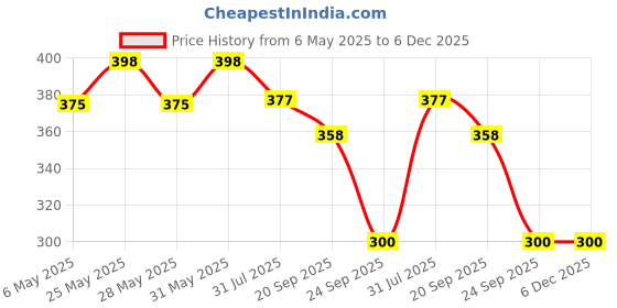 amazon.in Tafta 4 Pack Heavy Duty Anti-Vibration Rubber Pads,Anti-Vibration Shock Absorbing Rubber Mounting Bracket for Outdoor Ductless Mini Split Air Conditioner Condensers(Black) Price History Graph from 6 May 2025 to 5 Dec 2025