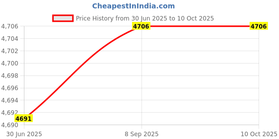 amazon.in Tafura Microwave Pasta Cooker with Double Straining System, Microwavable Spaghetti Cooker with Drainer, Dorm Gift for Kitchen, Fast Pasta Boat with Strainer Tray and Lid. BPA Free Price History Graph from 30 Jun 2025 to 10 Oct 2025