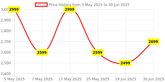 amazon.in TAG Gamerz GWL2000 Wireless+Bluetooth+Wired Gamepad For PS3/PS4/PC/Android/iOS, Hall Effect Trigger & Joystick, Game Controller With 2 Macro & 6 Axis Gyro, Turbo Mode, Upto 16 Hours Gaming, RGB Joypad Price History Graph from 5 May 2025 to 30 Jun 2025