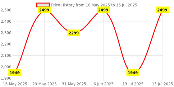 amazon.in tag8 Dolphin Smart Bag Tracker tag, Android and iOS Compatible, Alternative to GPS Tracker for Locating Valuables Within Approximate Distance, Bluetooth Luggage tag and Suitcase Finder, 1 Piece, Tan Price History Graph from 16 May 2025 to 15 Jul 2025