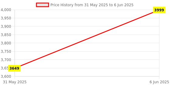 amazon.in tag8 Dolphin Smart Bag Tracker tag, Android and iOS Compatible, Alternative to GPS Tracker for Locating Valuables Within Approximate Distance, Bluetooth Luggage tag and Suitcase Finder, 2 Piece, Tan Price History Graph from 31 May 2025 to 6 Jun 2025
