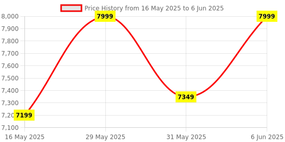 amazon.in tag8 Dolphin Smart Bag Tracker tag, Android and iOS Compatible, Alternative to GPS Tracker for Locating Valuables Within Approximate Distance, Bluetooth Luggage tag and Suitcase Finder, 4 Piece, Tan tag8 Price History Graph from 16 May 2025 to 6 Jun 2025