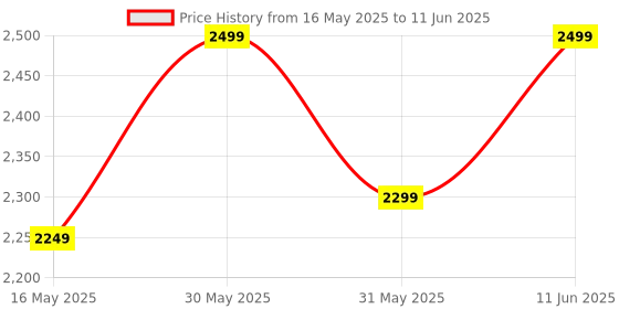 amazon.in tag8 Dolphin Smart Bag Tracker tag, Android and iOS Compatible, Alternative to GPS Tracker for Locating Valuables Within Approximate Distance, Bluetooth Luggage tag and Suitcase Finder - Carbon Fiber tag8 Price History Graph from 16 May 2025 to 11 Jun 2025