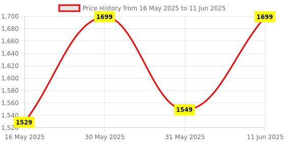 amazon.in tag8 Dolphin Smart Bluetooth Tracker Pro with Leather Case & Key Ring, Protective Case for Keys, Luggage and More - Carbon Fiber tag8 Price History Graph from 16 May 2025 to 11 Jun 2025