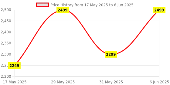 amazon.in tag8 Dolphin Smart Sleek Card Tracker, Android Compatible, Alternative to GPS Tracker for Locating Items Within Approximate Distance, Bluetooth Luggage and Wallet Tracker, 1 Piece, Black tag8 Price History Graph from 17 May 2025 to 6 Jun 2025