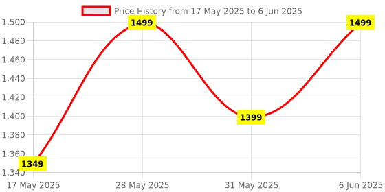 amazon.in tag8 Dolphin Smart Tracker Max, Mini Bluetooth Tag to Locate Item in Approximate Range, Alternative to GPS Tracker, Works with Android & Apple Device, Key, Bag, Phone & Wallet Finder, Pack 1, White tag8 Price History Graph from 17 May 2025 to 6 Jun 2025