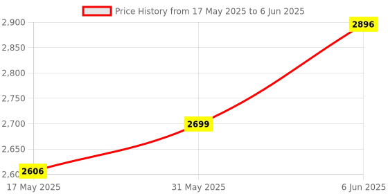 amazon.in tag8 Dolphin Smart Tracker Max, Mini Bluetooth Tag to Locate Item in Approximate Range, Alternative to GPS Tracker, Works with Android & Apple Device, Key, Bag, Phone & Wallet Finder, Pack 2, Black tag8 Price History Graph from 17 May 2025 to 6 Jun 2025