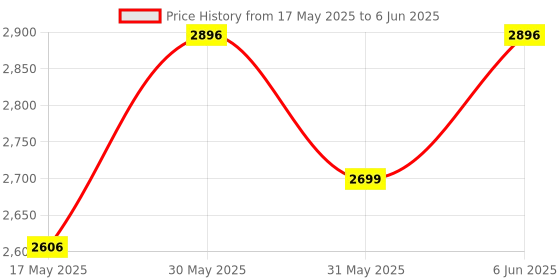 amazon.in tag8 Dolphin Smart Tracker Max, Mini Bluetooth Tag to Locate Item in Approximate Range, Alternative to GPS Tracker, Works with Android & Apple Device, Key, Bag, Phone & Wallet Finder, Pack 2, White tag8 Price History Graph from 17 May 2025 to 6 Jun 2025