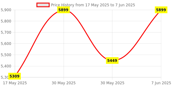 amazon.in tag8 Dolphin Smart Tracker Max, Mini Bluetooth Tag to Locate Item in Approximate Range, Alternative to GPS Tracker, Works with Android & Apple Device, Key, Bag, Phone & Wallet Finder, Pack 4, Black tag8 Price History Graph from 17 May 2025 to 7 Jun 2025
