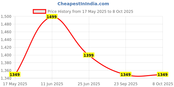 amazon.in tag8 Dolphin Smart Tracker, Mini Bluetooth Tag to Locate Item in Approximate Range, Alternative to GPS Tracker, Works with Android & Apple Device, Key, Bag, Phone & Wallet Finder, Pack 1, Black (max) tag8 Price History Graph from 17 May 2025 to 7 Oct 2025