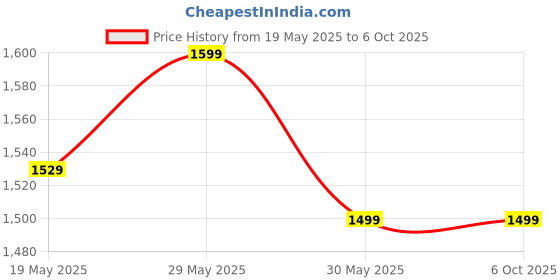 amazon.in tag8 Rex Tags [Pack 1] Item Finders Work with Android Find My Device App (Android Only). Tracker Tags for Keys, Luggage, Backpack, Pets etc, Waterproof Rex tag (only for Android) tag8 Price History Graph from 19 May 2025 to 6 Oct 2025
