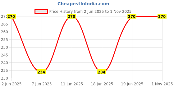 amazon.in 360 degreeorganic Tagar Tablets Sleep serenely 500 mg Combo (Pack of 2) 360 degreeorganic Price History Graph from 2 Jun 2025 to 31 Oct 2025