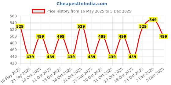 amazon.in tagas Baby-Girl's Net A-Line Knee-Length Dress tagas Price History Graph from 16 May 2025 to 5 Dec 2025