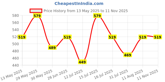 amazon.in tagas Girls Jumpsuits tagas Price History Graph from 13 May 2025 to 11 Nov 2025