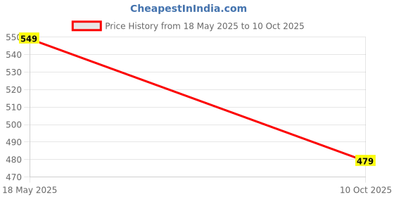 amazon.in tagas Men Sweatshirt tagas Price History Graph from 18 May 2025 to 10 Oct 2025
