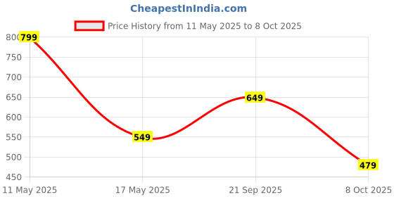 amazon.in tagas Men Sweatshirt tagas Price History Graph from 11 May 2025 to 8 Oct 2025