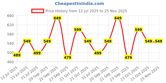 amazon.in tagas Men Sweatshirt tagas Price History Graph from 12 Jul 2025 to 24 Nov 2025